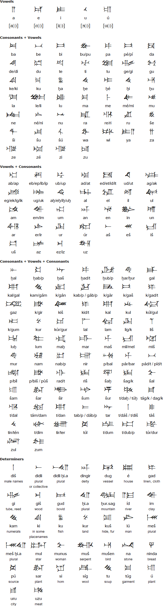 Some Hittite Cuneiform glyphs
