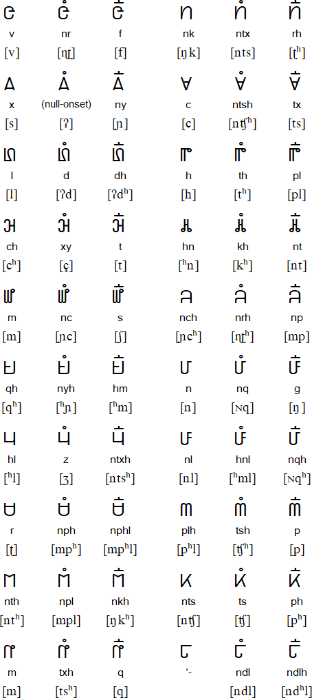 Hmong onsets and tone markers