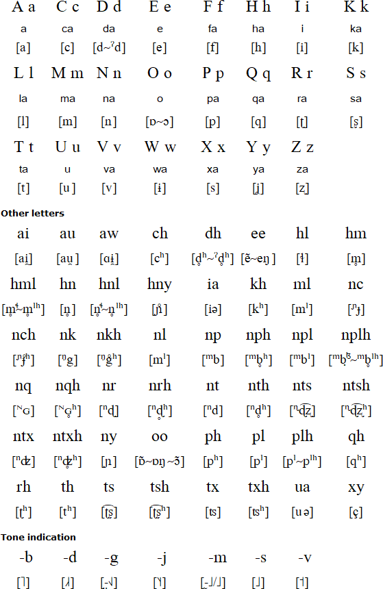 Latin alphabet for Hmong Dau
