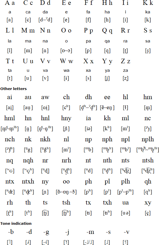 Lao Alphabet Chart