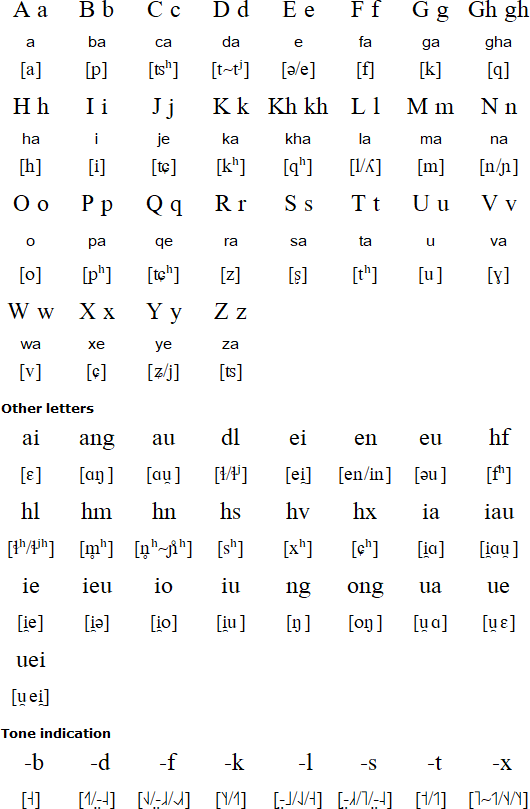 Latin alphabet for Hmu