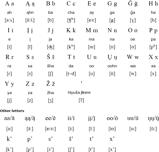 Latin alphabet for Ho-Chunk