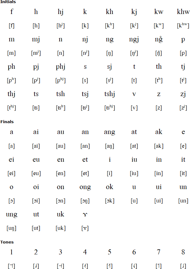 She alphabet and pronunciation