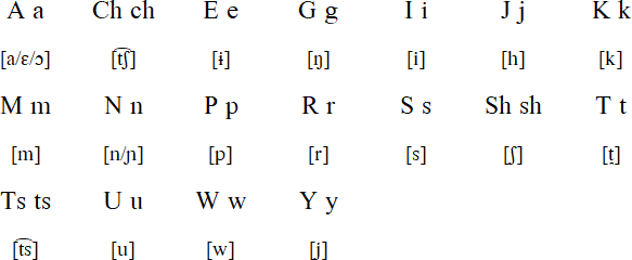 Huambisa alphabet and pronunciation