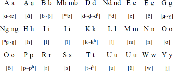 Huli alphabet and pronunciation