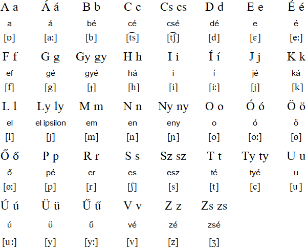 pronunciation table of Hungarian alphabet