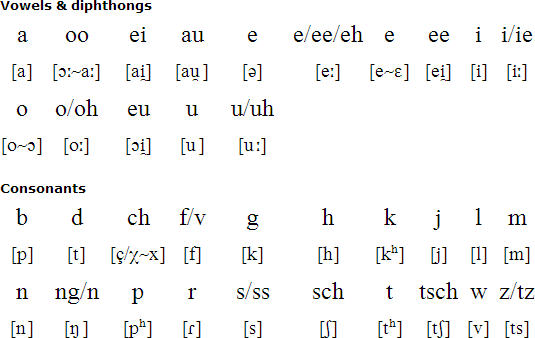 Hunsrik alphabet (Altenhofen spelling system)
