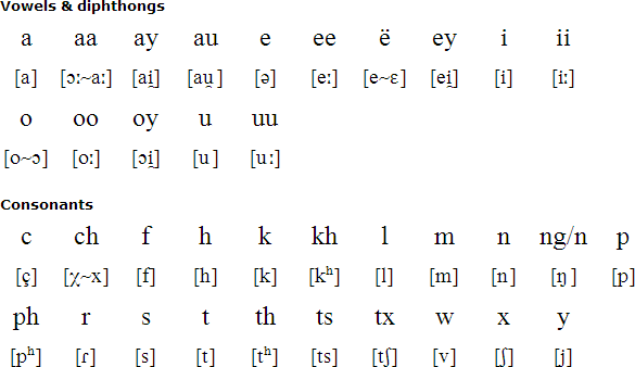 Hunsrik alphabet (Wisemann spelling system)