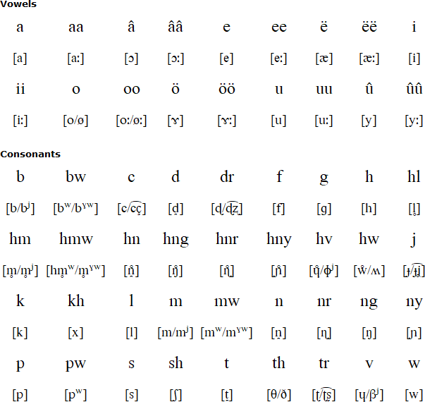 Iaai alphabet and pronunciation
