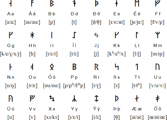 Rune Chart