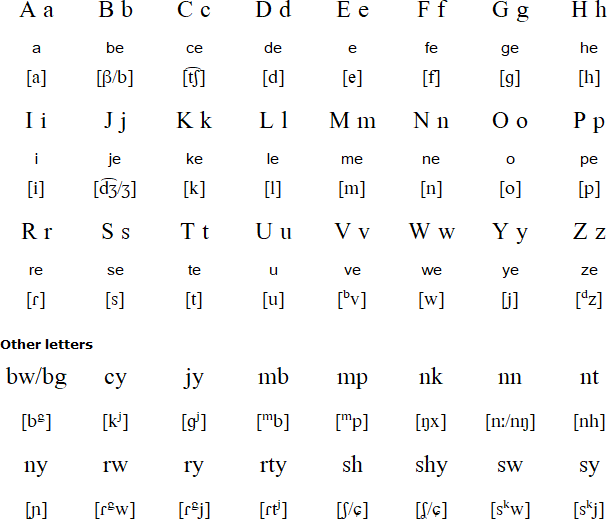 Kirundi alphabet (Ihálifu y’Íkirǔndi)