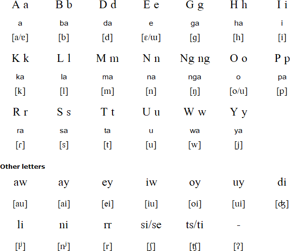 Ilocano alphabet and pronuciation