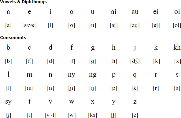 Indonesia Song Chart