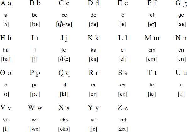  Indonesian  alphabet  pronunciation and language