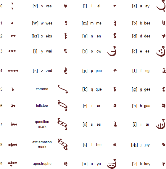 Ingari alphabet