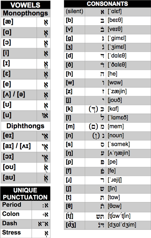 Inglith alphabet