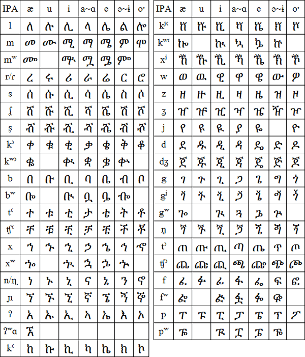 Inor script and pronunciation