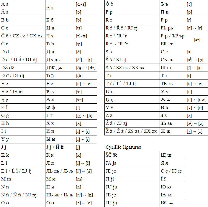 Interslavic alphabet & pronunciation