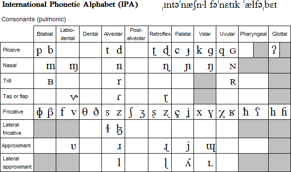 English Phonemic Alphabet Chart