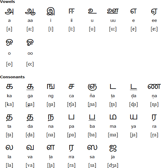 Tamil Alphabets Chart With Malayalam