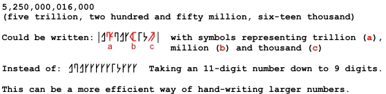 Ishirkian numerals