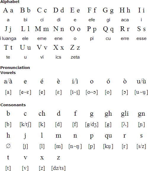Istriot alphabet and pronunciation