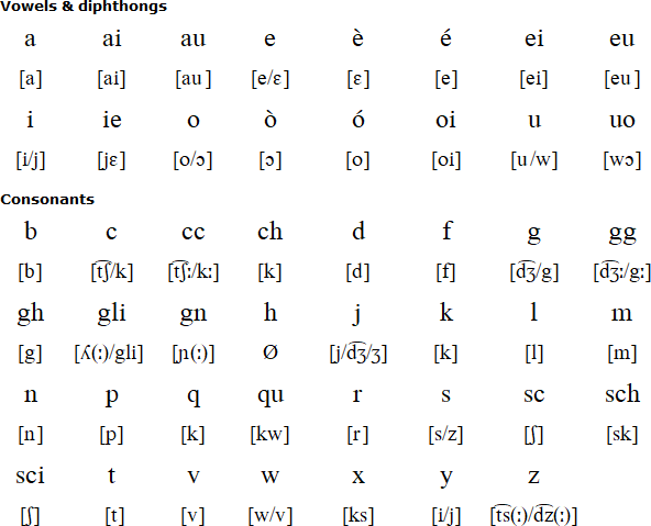 Italian Alphabet Pronunciation Chart