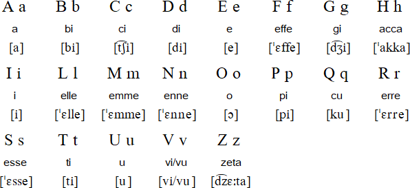 Italian Alphabet Pronunciation Chart