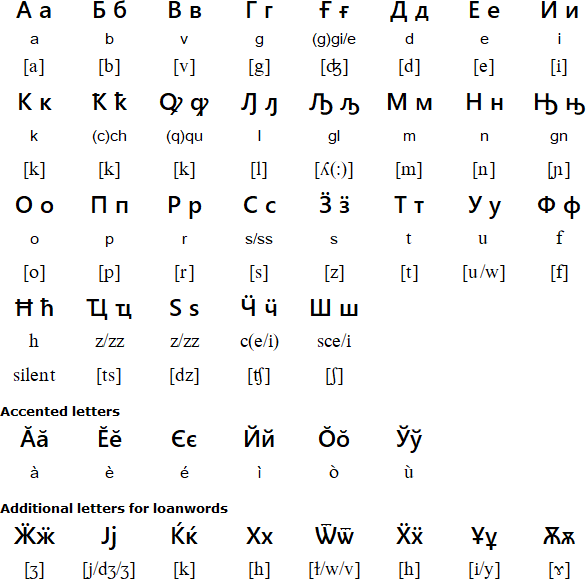 Italian Alphabet Pronunciation Chart