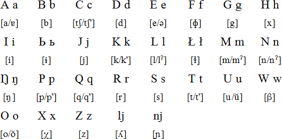 Latin alphabet for Itelmen