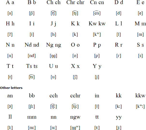 San Martín Itunyoso Triqui alphabet and pronunciation
