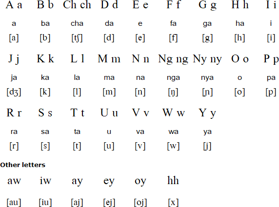 Ivatan alphabet and pronunciation