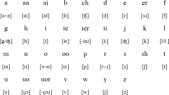 Babel Or Babble H Chart