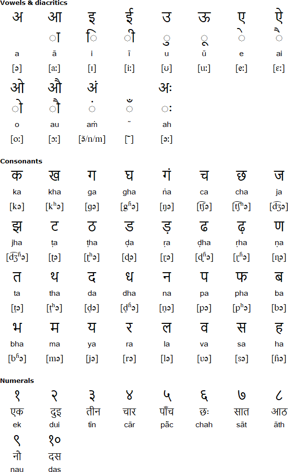 Devanagari alphabet for Jaunsari