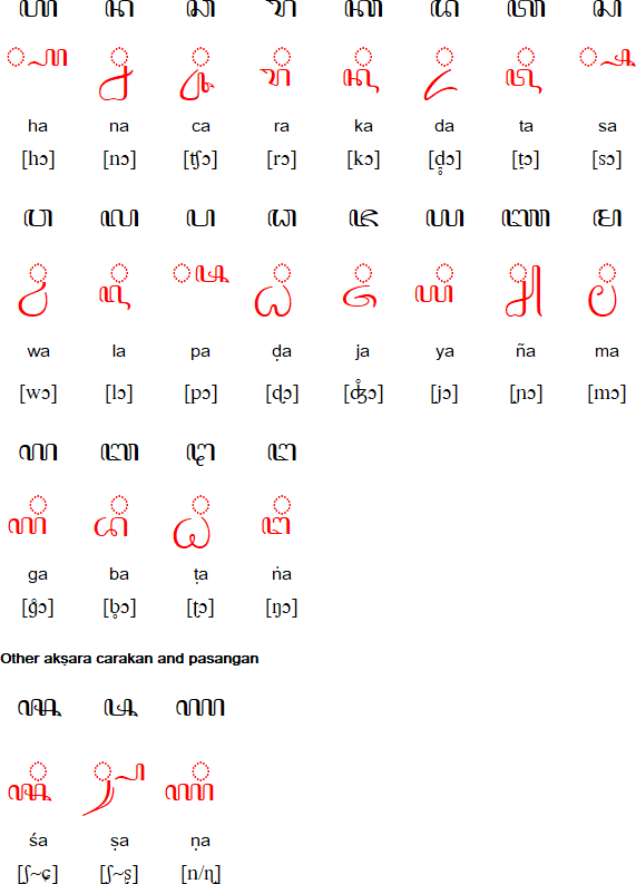 Javanese consonants (Akṣara Carakan and Pasangan)