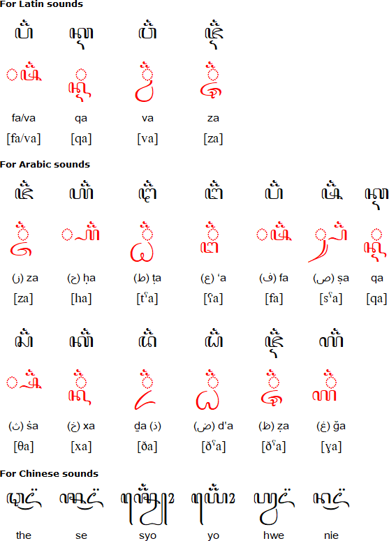 Javanese Akṣara Rekan (additional consonants)