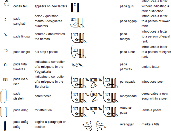 Javanese punctuation (Pada)