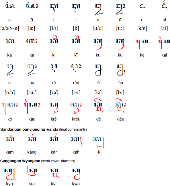 Javanese vowels and vowel diacritics (Akṣara Swara)