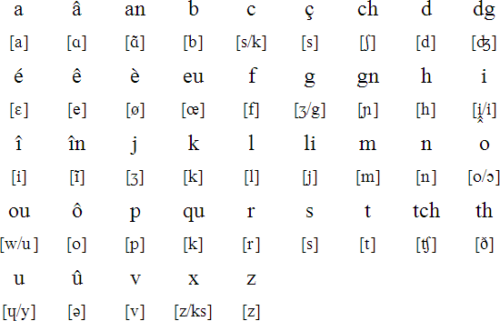 Jèrriais pronunciation