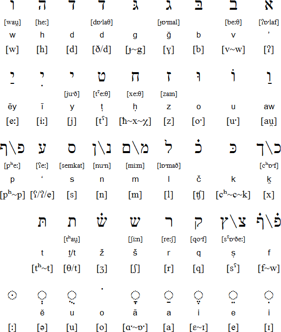 Hebrew To English Alphabet Chart