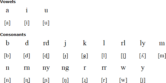 Jingulu alphabet and pronunciation