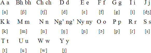 Jita alphabet and pronunciation