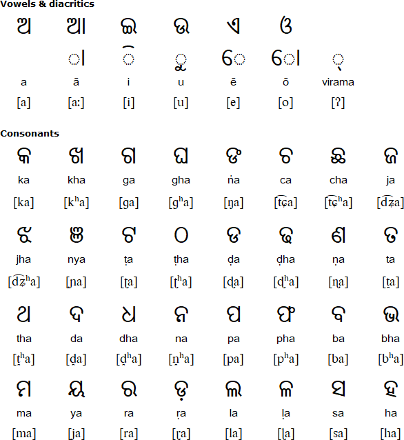Odia alphabet for Juang