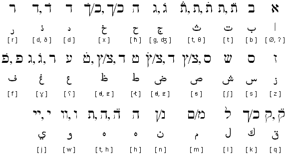 Hebrew Script Letter Chart