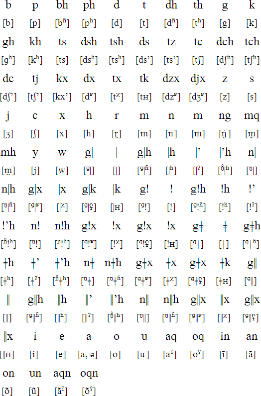 Juǀʼhoan alphabet and pronunication