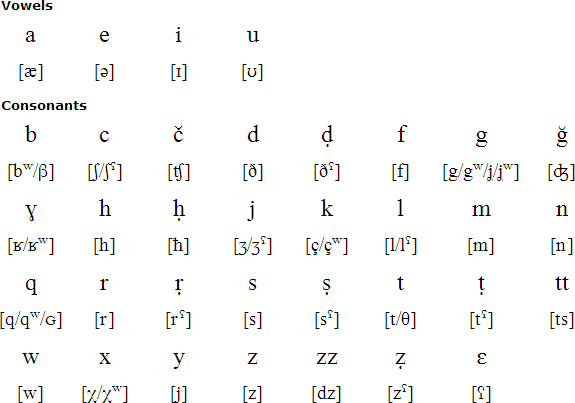 Latin alphabet for Kabyle