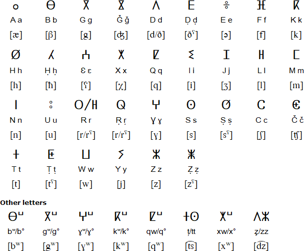 Kabyle language, alphabet and pronunciation