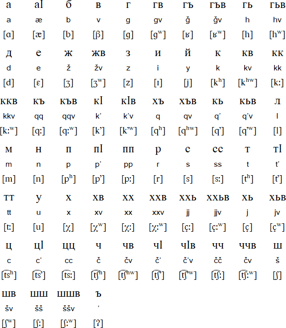 Cyrillic alphabet for Kaitag