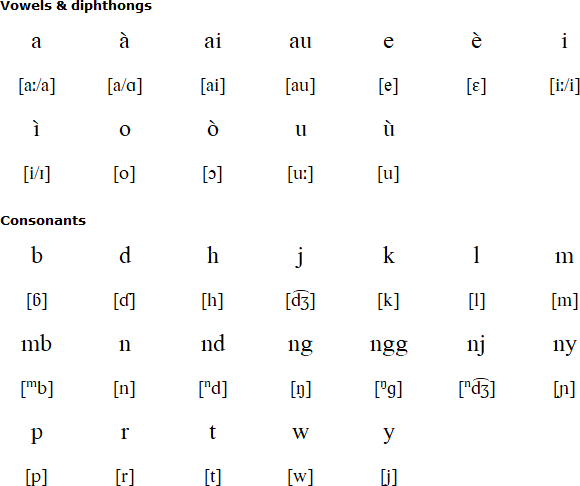 Latin alphabet for Kambera