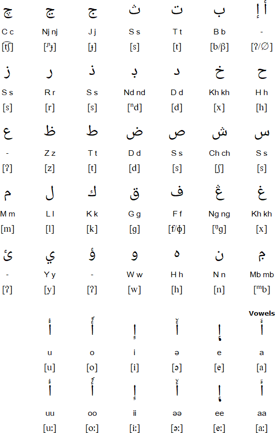 Script alphabet for Kanembu